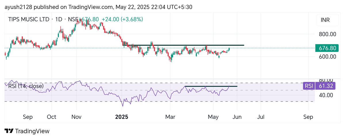 Ayush2128's tweet image. #Tipsmusic
Keep an eye on it !!
RSI breakout !!

#Analysis