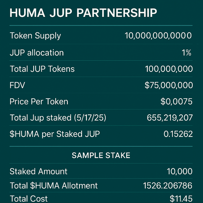 如果 按照这个， 现在jup 价格是0.57.  你花2wu， 大概4w个的JUP， 大概能拿到6000个HUMA， 也就是50u的价格， 如果涨了20倍就是1000u， 10倍就是500u

jup解锁需要30天， HUMA解锁需要3个月.

jup交易所套保， 等于需要花2wu买， 2wu套保。等于花了4wu， 4wu如果拿去存， 有的地方可以拿到13%的年化，