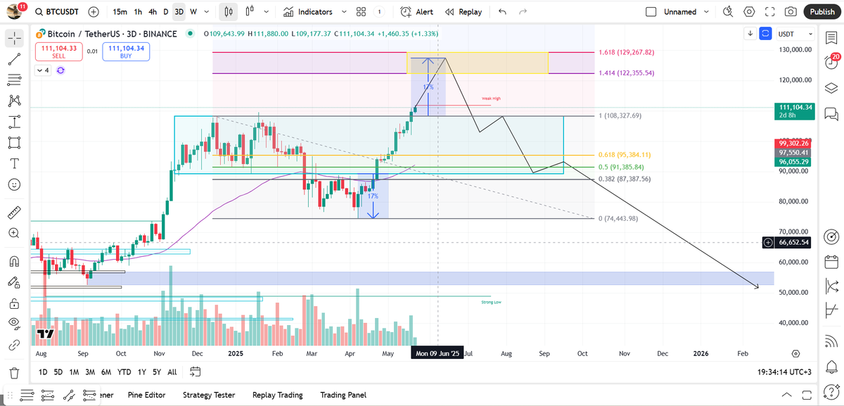 spelec_trading's tweet photo. $BTC nobody can know what gonna happen. these are 2 thoughts leading at the same point. 128.000 the TOP
1. deviations from the range
2. fib extensions https://t.co/zYbwtNvMRi