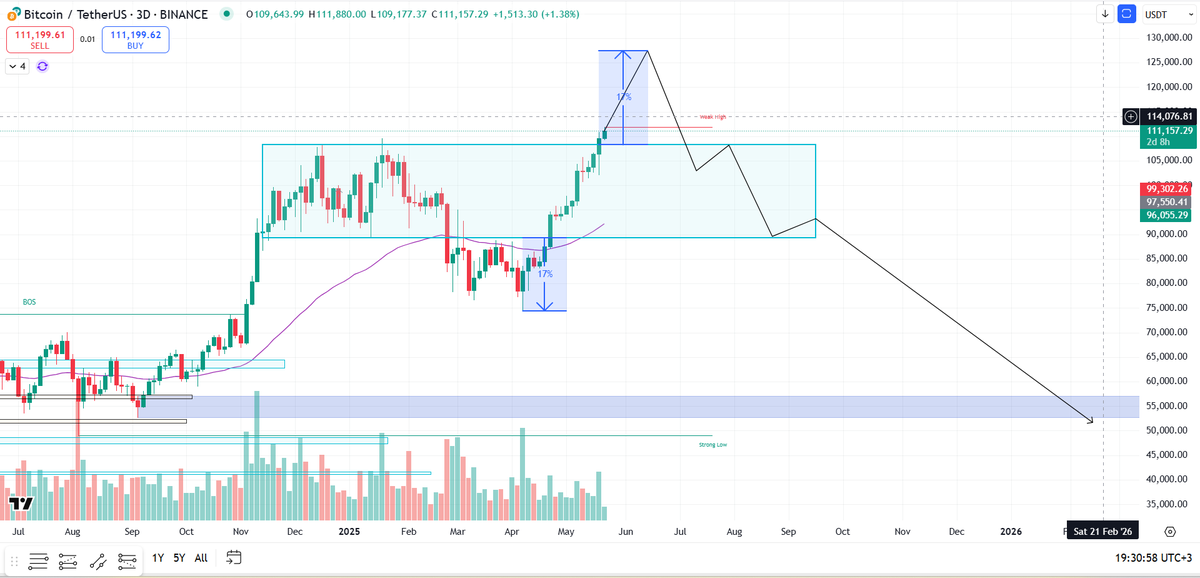spelec_trading's tweet photo. $BTC nobody can know what gonna happen. these are 2 thoughts leading at the same point. 128.000 the TOP
1. deviations from the range
2. fib extensions https://t.co/zYbwtNvMRi