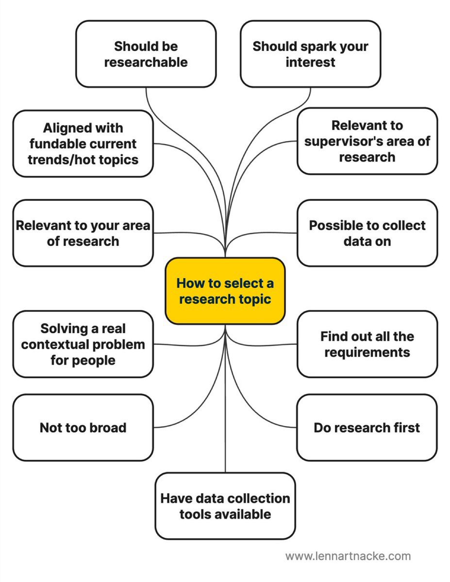 How to select a research topic