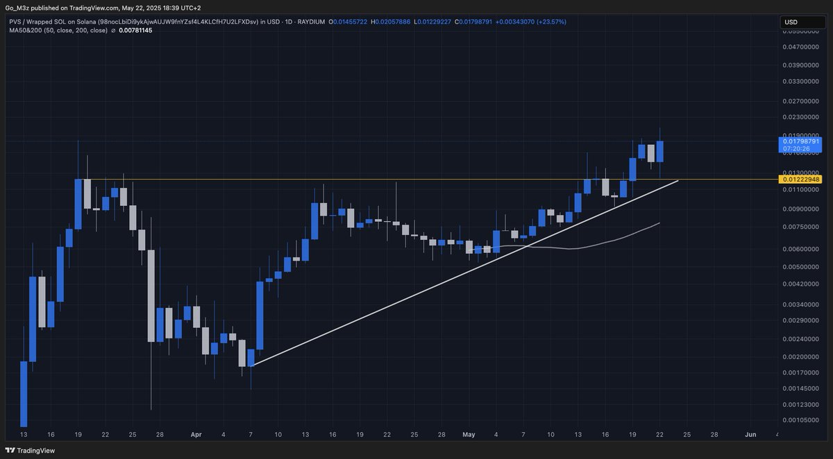 CryptoKindie's tweet image. $PVS Daily
A-Tri Breakout + a pin-point accurate backtest to confirm the flip.
This small cap alt can MOVE 🔥