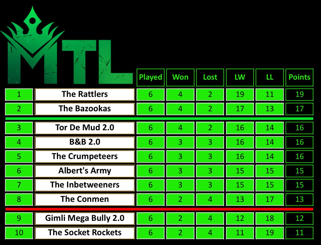 MTL9: WEEK 7 🎯🔥 Sponsored by Target. 

And then there were 3…
Just 3 game weeks remain before Judgement Night slams into view.
Captains now juggling team strength vs minimum appearances - every decision matters.

Last week?
Shockwaves.
🚀 Socket Rockets blast Bazookas 4-1
B&amp;B