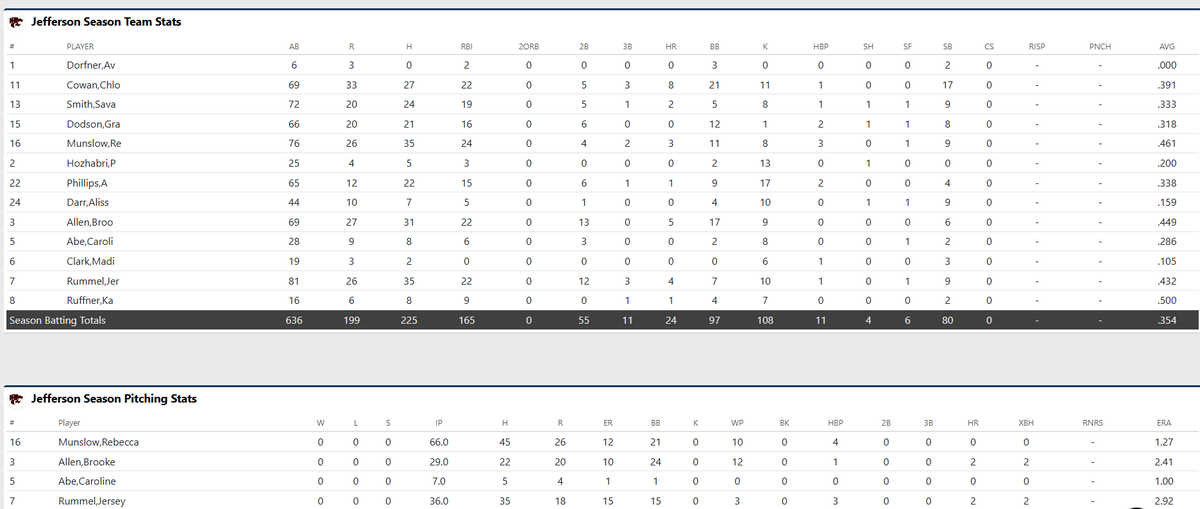 Could someone from Jefferson please send me correct stats? Maxpreps has no wins for any pitchers on there.
