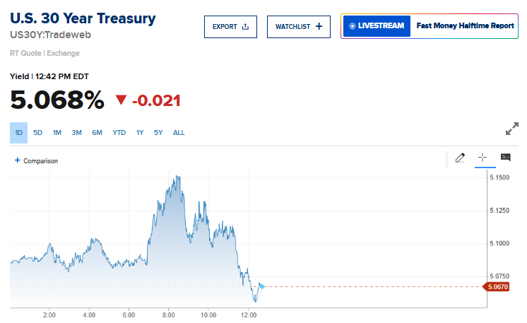 🚨 BREAKING : "Il rendimento dei Treasury a 30 anni negli USA raggiunge il 5,15%, il livello più alto dal 2007: cosa successe nel 2008?"