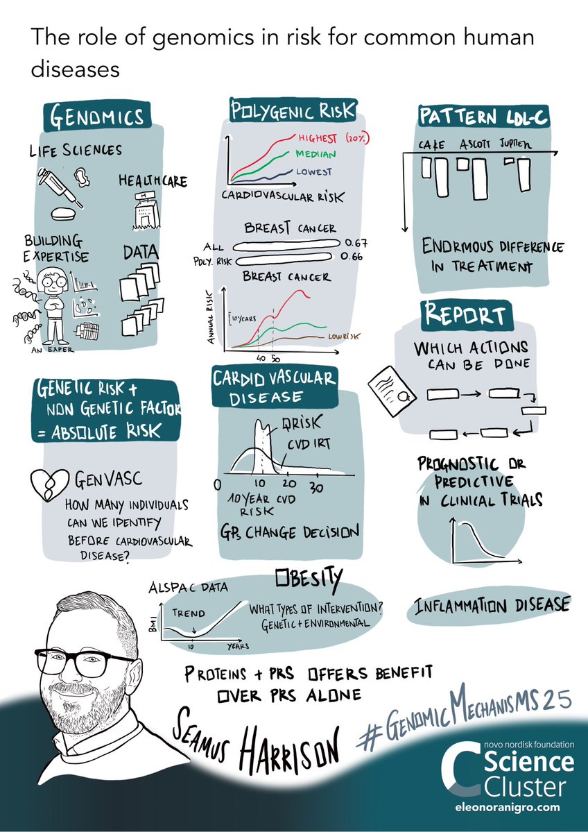 Novo Nordisk Foundation Science Cluster (@sciencecluster) on Twitter photo 🧬 The role of genomics in risk for common human diseases
A talk by Seamus Harrison from <a href="/Genomicsltd/">Genomics</a> at #GenomicMechanisms25
#science #Genome #Drug
<a href="/novonordiskfond/">Novo Nordisk Foundation</a> Center for Genomic Mechanisms Disease at <a href="/broadinstitute/">Broad Institute</a> 🧬 The role of genomics in risk for common human diseases
A talk by Seamus Harrison from <a href="/Genomicsltd/">Genomics</a> at #GenomicMechanisms25
#science #Genome #Drug
<a href="/novonordiskfond/">Novo Nordisk Foundation</a> Center for Genomic Mechanisms Disease at <a href="/broadinstitute/">Broad Institute</a>