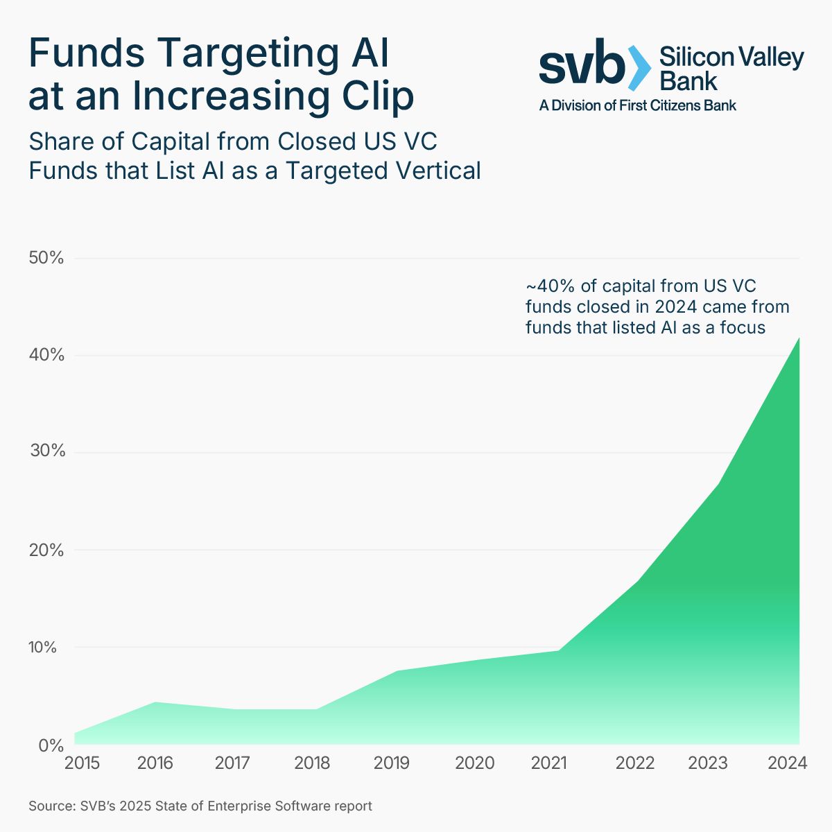 From <a href="/CNBC/">CNBC</a>: “About 40% of the total amount raised by US venture funds last year was from funds that list #AI as a focus.”

Read CNBC's full coverage of our new State of Enterprise Software report to learn more: bit.svb.com/43toKX8