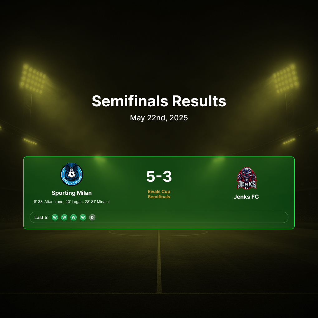 BKRLOO's tweet photo. SF - WE'RE GOING TO THE FINAL! Milan beat Jenks FC 5-3 to advance. We'll be facing Los Angeles Club for a chance at a trophy. We're also guaranteed at least 10k $MFL which will be huge!! #MFL #RivalsCup https://t.co/90SEoB5Duo