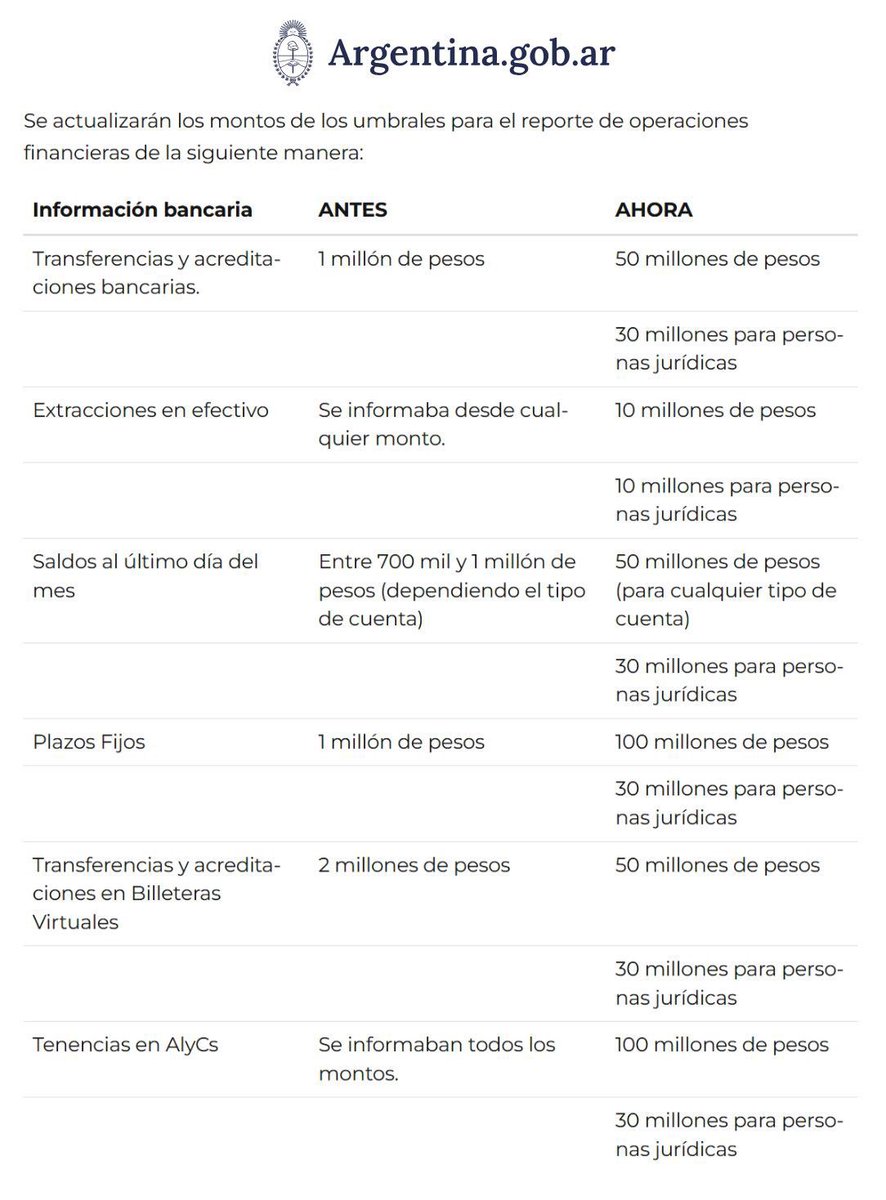 MinEconomia_Ar's tweet photo. NUEVOS UMBRALES DE MONTOS PARA EL REPORTE DE OPERACIONES FINANCIERAS

En el marco del Plan de reparación histórica de los ahorros de los argentinos que pondrá en marcha el Gobierno Nacional, la Agencia de Recaudación y Control Aduanero (ARCA) actualizará los valores mínimos de las operaciones financieras que deberán ser reportadas por el organismo.