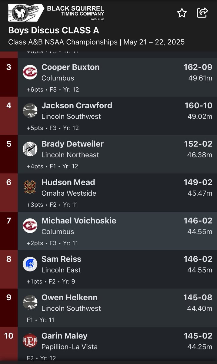 9th place at state to end my junior season!! Thank you to all my teammates and coaches that have helped me this year, I can’t wait for next season!! <a href="/MrAschenbrenner/">Adam Aschenbrenner</a> <a href="/LSWthrows/">LSW Shot Put and Discus</a> <a href="/lsw_track/">LSW Track & Field</a> <a href="/3580Crawford/">Jackson Crawford</a> <a href="/H_Rush07/">Hudson Rush</a>