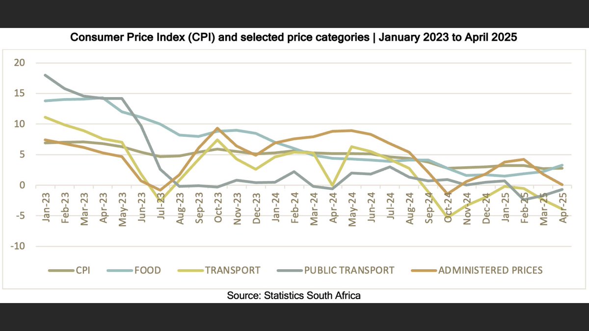 [RESOURCE] Inflation Monitor | April 2025

The consumer price index rose to 2.8% in April 2025, from 2.7% in March.

View our simplified version of the latest inflation data for workers 👉 bit.ly/3YZnFoJ

#CPI, #inflation, #wagebargaining #bargainingbenchmarks
