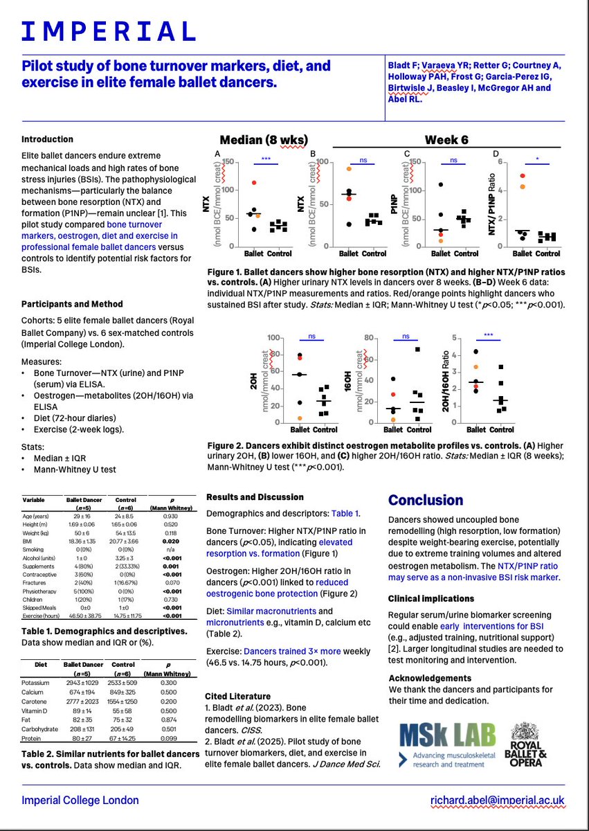 Richie Abel (@richie_abel) on Twitter photo Interested in the bone health of ballet dancers?
Look at #ECTS2025 poster P173
Bone turnover markers, diet, and exercise in elite female ballet dancers
<a href="/TheRoyalBallet/">The Royal Ballet</a> <a href="/imperialcollege/">Imperial College London</a> <a href="/ImperialSandC/">Surgery and Cancer</a> <a href="/ImperialMDR/">Metabolism, Digestion & Reproduction</a> @ECTS Interested in the bone health of ballet dancers?
Look at #ECTS2025 poster P173
Bone turnover markers, diet, and exercise in elite female ballet dancers
<a href="/TheRoyalBallet/">The Royal Ballet</a> <a href="/imperialcollege/">Imperial College London</a> <a href="/ImperialSandC/">Surgery and Cancer</a> <a href="/ImperialMDR/">Metabolism, Digestion & Reproduction</a> @ECTS