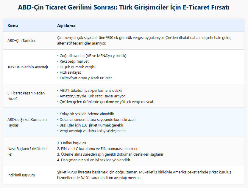 ABD’nin Çin’e uyguladığı vergiler Türk girişimciler için fırsata dönüştü.
Şimdi şirket kurup ihracata başlamak için en doğru zaman. <a href="/mukellefco/">Mükellef</a> ile topluluğumuza özel %10’a varan indirim avantajından faydalanın:

app.mukellef.co/register/?part… #işbirliği