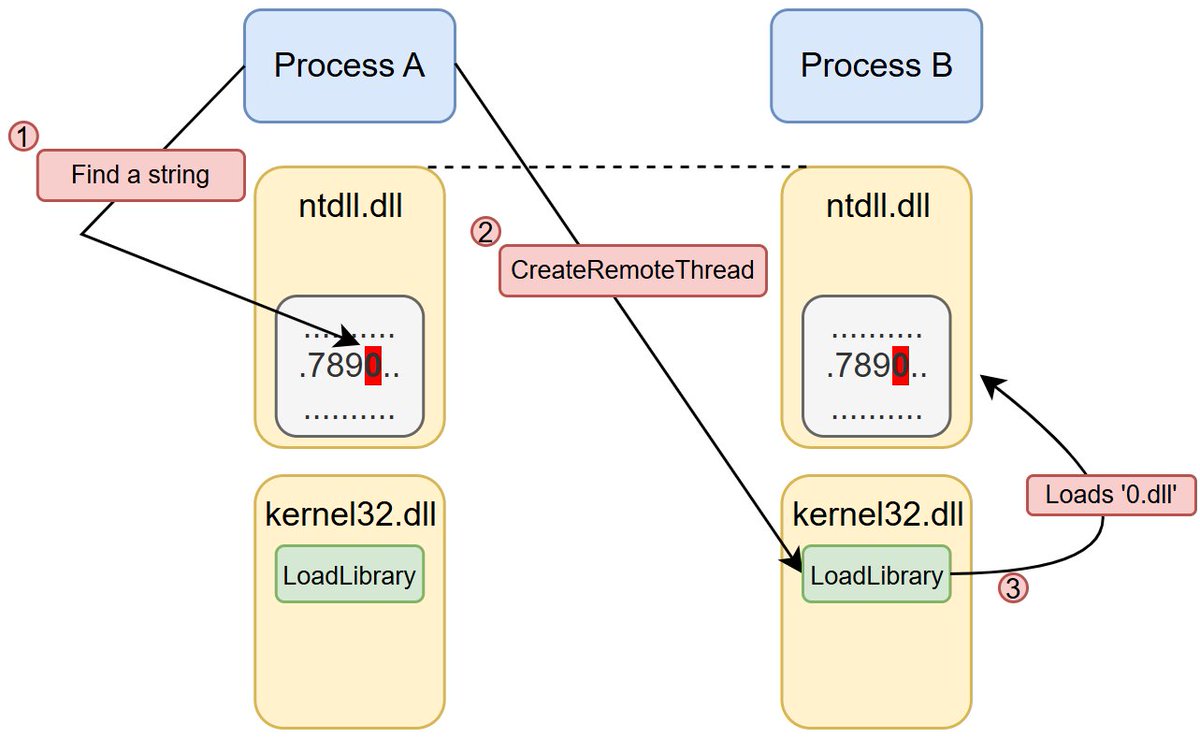 New Process Injection Class: The CONTEXT-Only Attack Surface

blog.fndsec.net/2025/05/16/the…