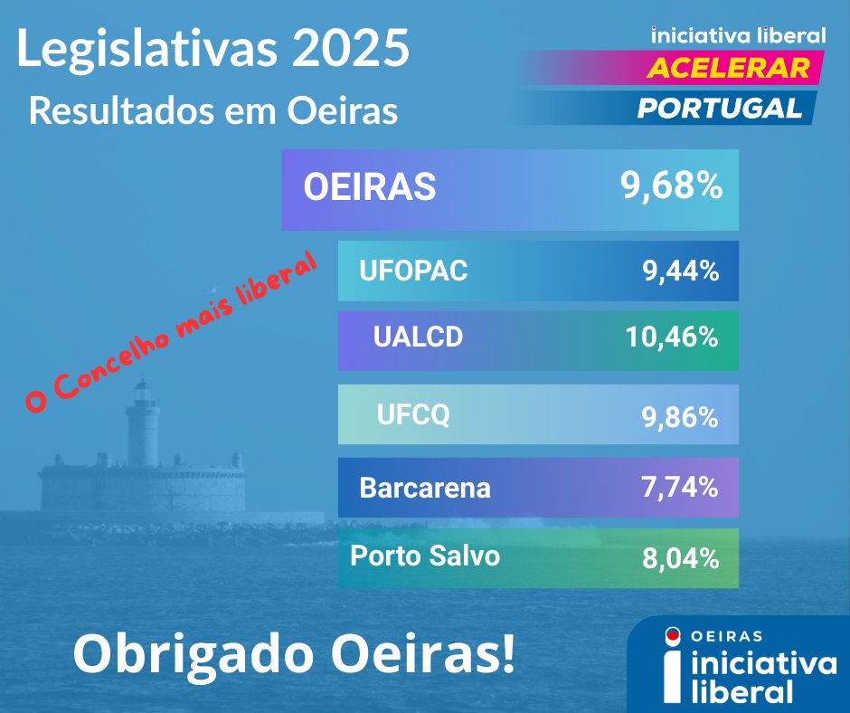 🔴🔵 Oeiras cada vez mais Liberal