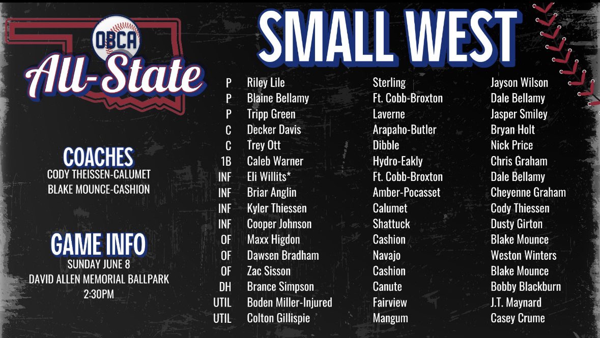 Nick Friesen (@_nickfriesen) on Twitter photo Enid’s Aidan Robinson and Israel Gonzales receive all-state honors.
Chisholm’s Trevor Haws, Alva’s Cambell Gaisford and Fairview’s Boden Miller were named all-staters as well.
<a href="/Israel_gonzo9/">Israel Gonzales</a> <a href="/AidanRobinson25/">Aidan Robinson</a> <a href="/TrevorHaws/">Trevor Haws</a> <a href="/boden_miller20/">Boden Miller</a> <a href="/Cambell_G3/">Cambell Gaisford</a> Enid’s Aidan Robinson and Israel Gonzales receive all-state honors.
Chisholm’s Trevor Haws, Alva’s Cambell Gaisford and Fairview’s Boden Miller were named all-staters as well.
<a href="/Israel_gonzo9/">Israel Gonzales</a> <a href="/AidanRobinson25/">Aidan Robinson</a> <a href="/TrevorHaws/">Trevor Haws</a> <a href="/boden_miller20/">Boden Miller</a> <a href="/Cambell_G3/">Cambell Gaisford</a>
