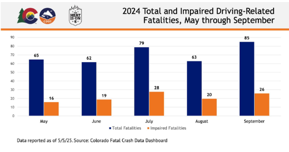 ColoradoDOT's tweet photo. #CDOT #News: Don’t cut your long weekend short: #MemorialDayWeekend DUI enforcement period begins today. CDOT prepares for 100 Deadliest Days of Summer.
📰https://t.co/SGT4198f2q
#DriveHighDUI #TheHeatisOn @CSP_News https://t.co/jYxRx0m3HX