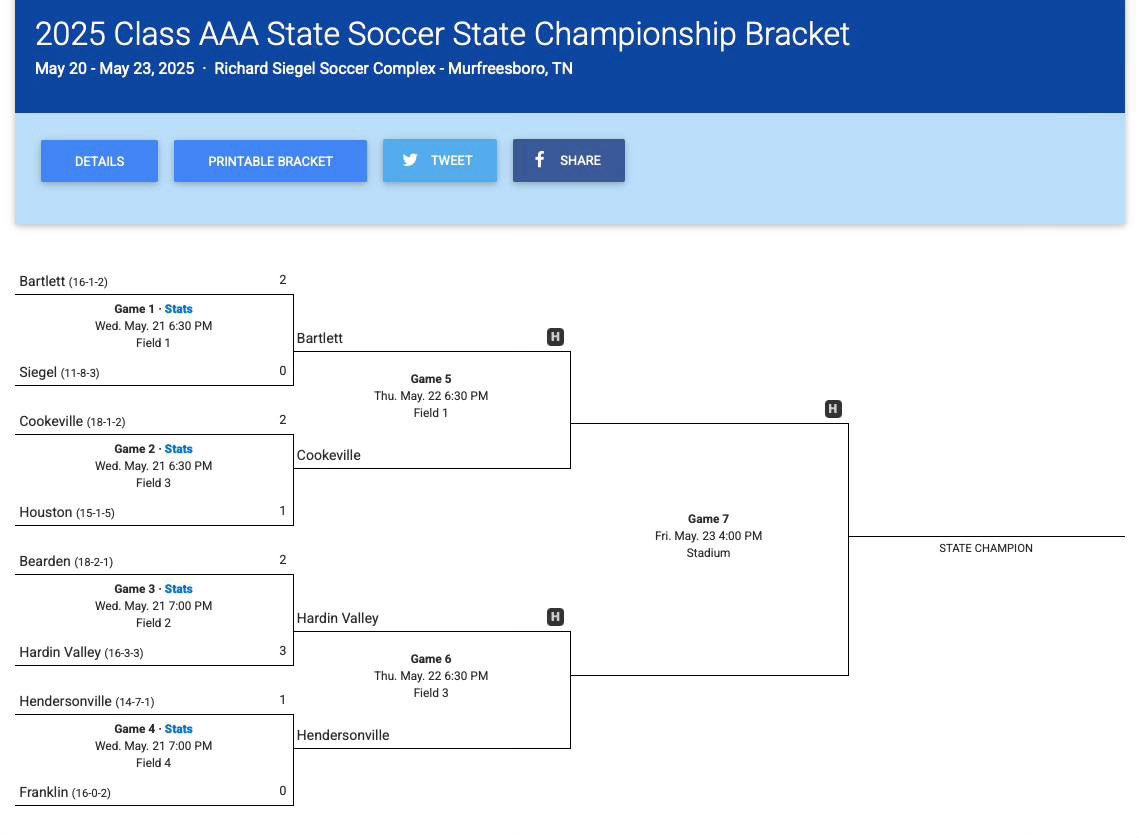 <a href="/BHS_Soccer52/">Bartlett Soccer</a> wins 2-0 over Siegel HS and now moves on to play Cookeville in the 3A State Tournament Final Four. Below is an updated bracket. Game time is today at 6:30pm. You can listen to our livestream from the Voice of the Panthers here: meridix.com/event/265443