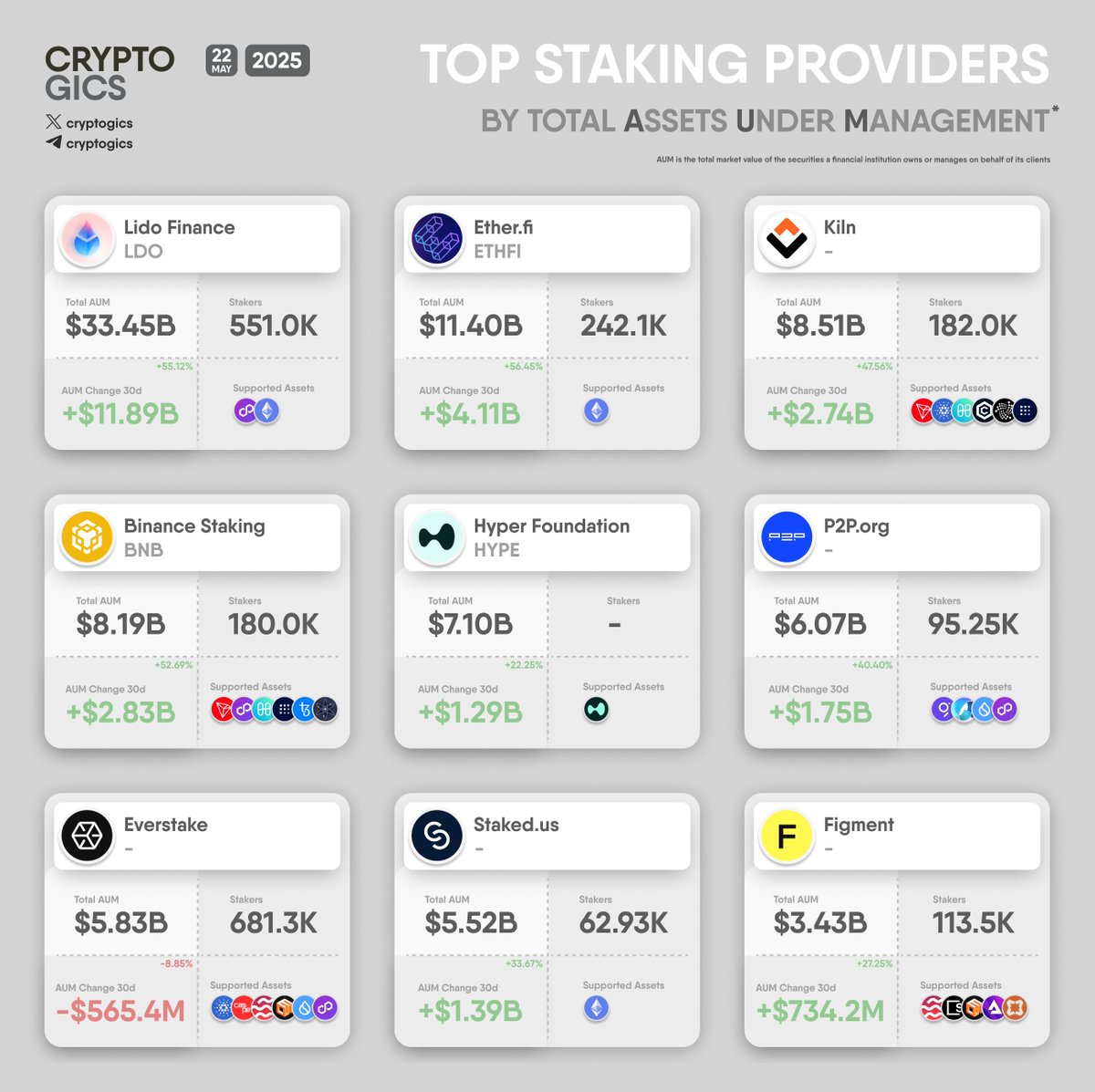 cryptogics's tweet photo. TOP #STAKING PROVIDERS BY TOTAL #AUM

#LidoFinance $LDO, #EtherFI $ETHFI, #Kiln, #BinanceStaking $BNB, #HyperFoundation $HYPE, #P2Porg, #Everstake, #Stakedus, #Figment https://t.co/rMCCQ4bwPq