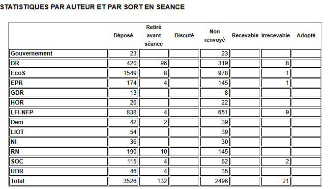 Plus de 3500 amendements ont été déposés sur la proposition de loi visant à lever les contraintes au métier d’agriculteur.

Chacun jugera de ceux qui veulent voir aboutir avec sérieux ce texte et de ceux qui ont décidé de part et d'autre de l'hémicycle dans une surenchère que je