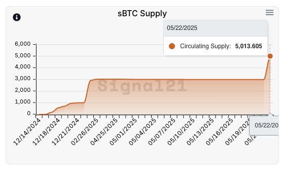 Signal21 (@signal21btc) on Twitter photo The <a href="/Stacks/">stacks.btc</a> sBTC cap was lifted today to 5,000 BTC
In just 2.5 hours there are now 5,013 sBTC on the network 🚀 The <a href="/Stacks/">stacks.btc</a> sBTC cap was lifted today to 5,000 BTC
In just 2.5 hours there are now 5,013 sBTC on the network 🚀