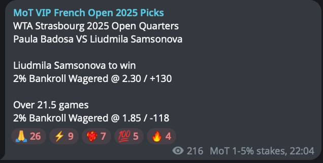 Money_On_Tennis's tweet photo. ✅ Liudmila Samsonova beats Paula Badosa
✅ Over 21.5 games in match

4.30u profit (4.30% that is)

#GamblingX #TennisPicks #TennisBets #BettingTwitter #RolandGarros #RolandGarrosPicks #FrenchOpen #RG25

Show me the ❤️‍🔥 VIP gang https://t.co/SD9hYV4n6R