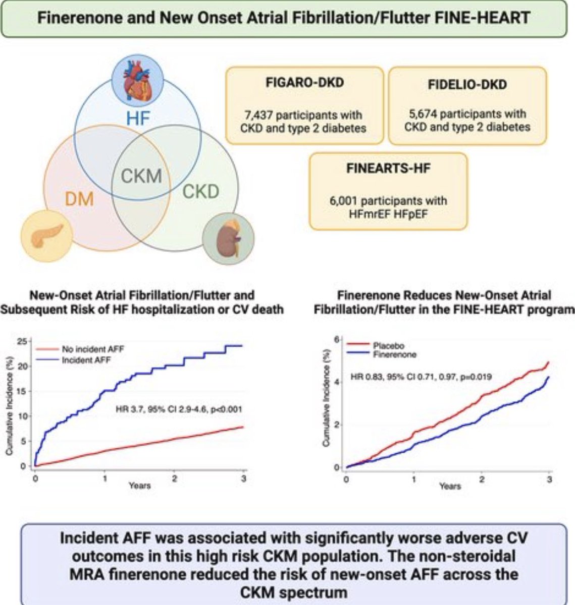 Zain Khalpey, MD, PhD, FACS (@zainkhalpey) on Twitter photo Finerenone reduced the risk of new-onset atrial fibrillation by 17% in high-risk patients with CKD, T2D, or HF.
A reminder that prevention isn’t just possible—it’s powerful.
<a href="/ValleAlfonso/">Alfonso Valle</a>
#AFib #CardioRenal #PreventionMatters Finerenone reduced the risk of new-onset atrial fibrillation by 17% in high-risk patients with CKD, T2D, or HF.
A reminder that prevention isn’t just possible—it’s powerful.
<a href="/ValleAlfonso/">Alfonso Valle</a>
#AFib #CardioRenal #PreventionMatters