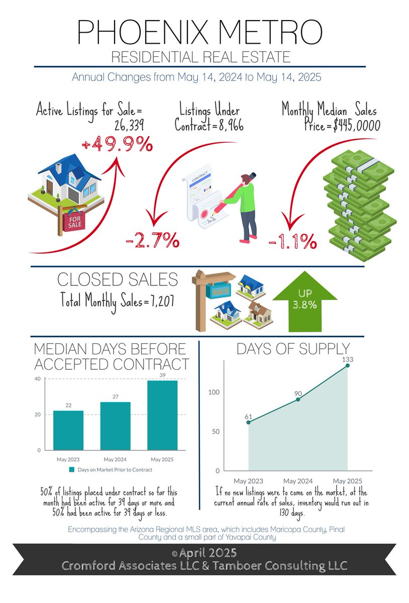 StacyEsman's tweet photo. Are Homes Overvalued in Greater Phoenix? - https://t.co/fOi4GQ2eNO https://t.co/nrXGFuU1Yj