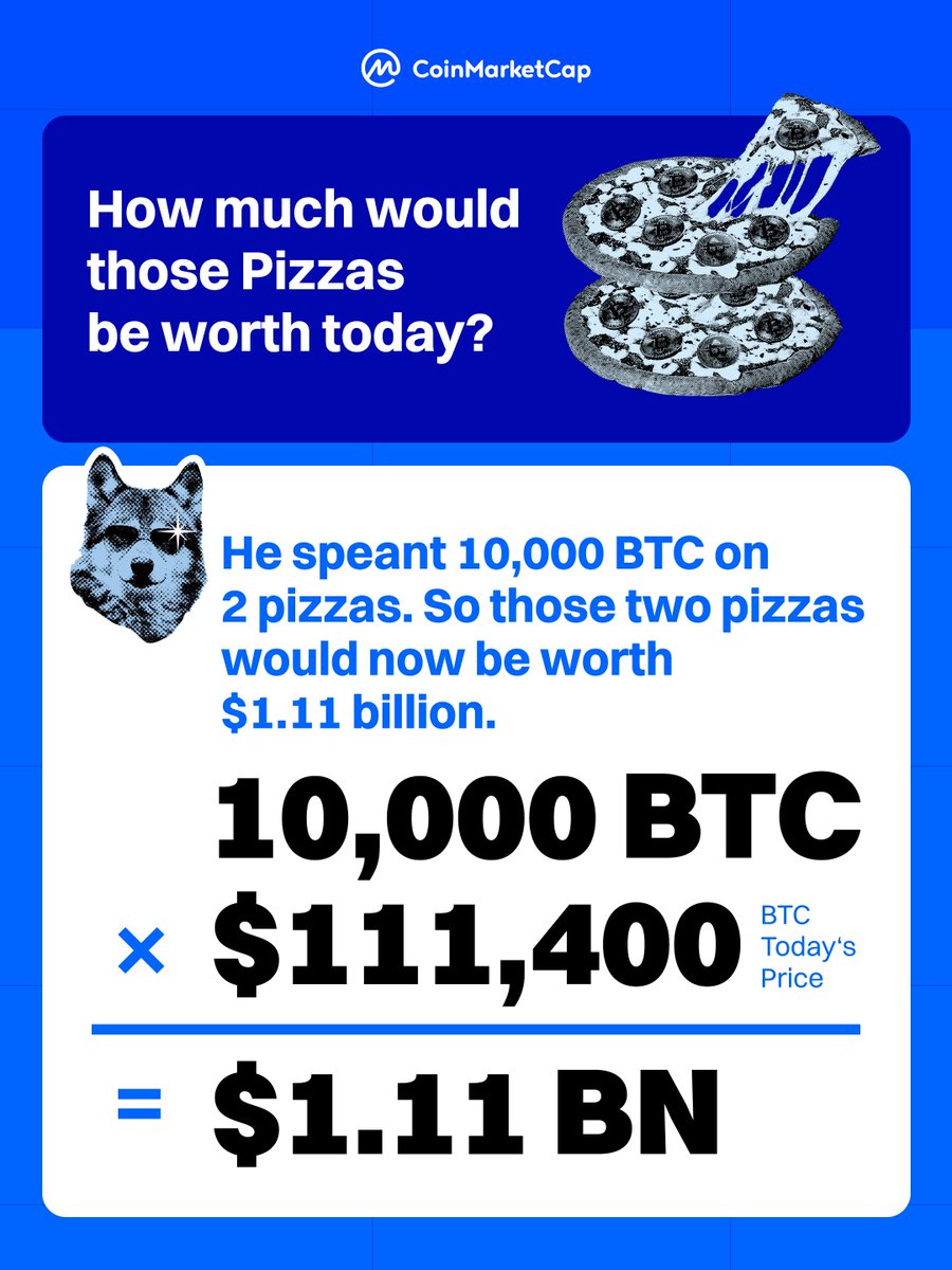 CoinMarketCap's tweet photo. The most expensive pizzas in history are now worth $1.11 BILLION 🍕 https://t.co/T017YyLSu2