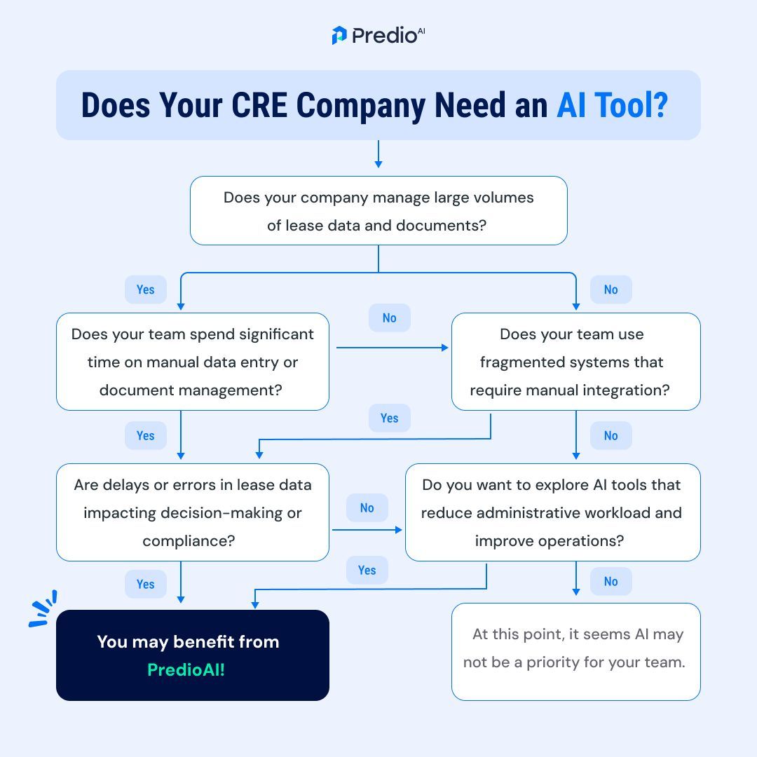 PredioAI's tweet image. 🏢 Is your CRE team ready for AI? 🤖
Walk through this simple flowchart to see if it&apos;s time to leave manual chaos behind.
If you nodded even once — AI might be the partner you didn’t know you needed. #CRETECH #AI #PredioAI