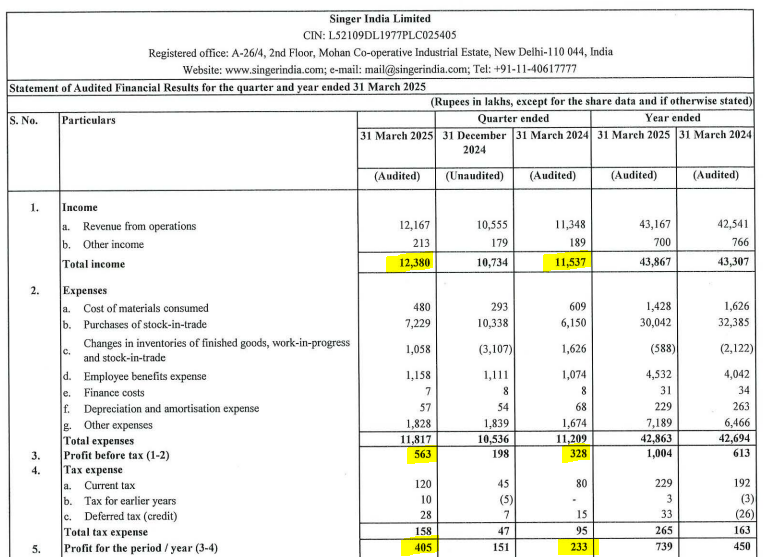 IndianStockEco's tweet image. 🚨Singer India:
🟢Q4 Results - Revenue &amp;amp; Profit -Up⬆️ (YoY &amp;amp; QoQ)
#SingerIndia #q4results