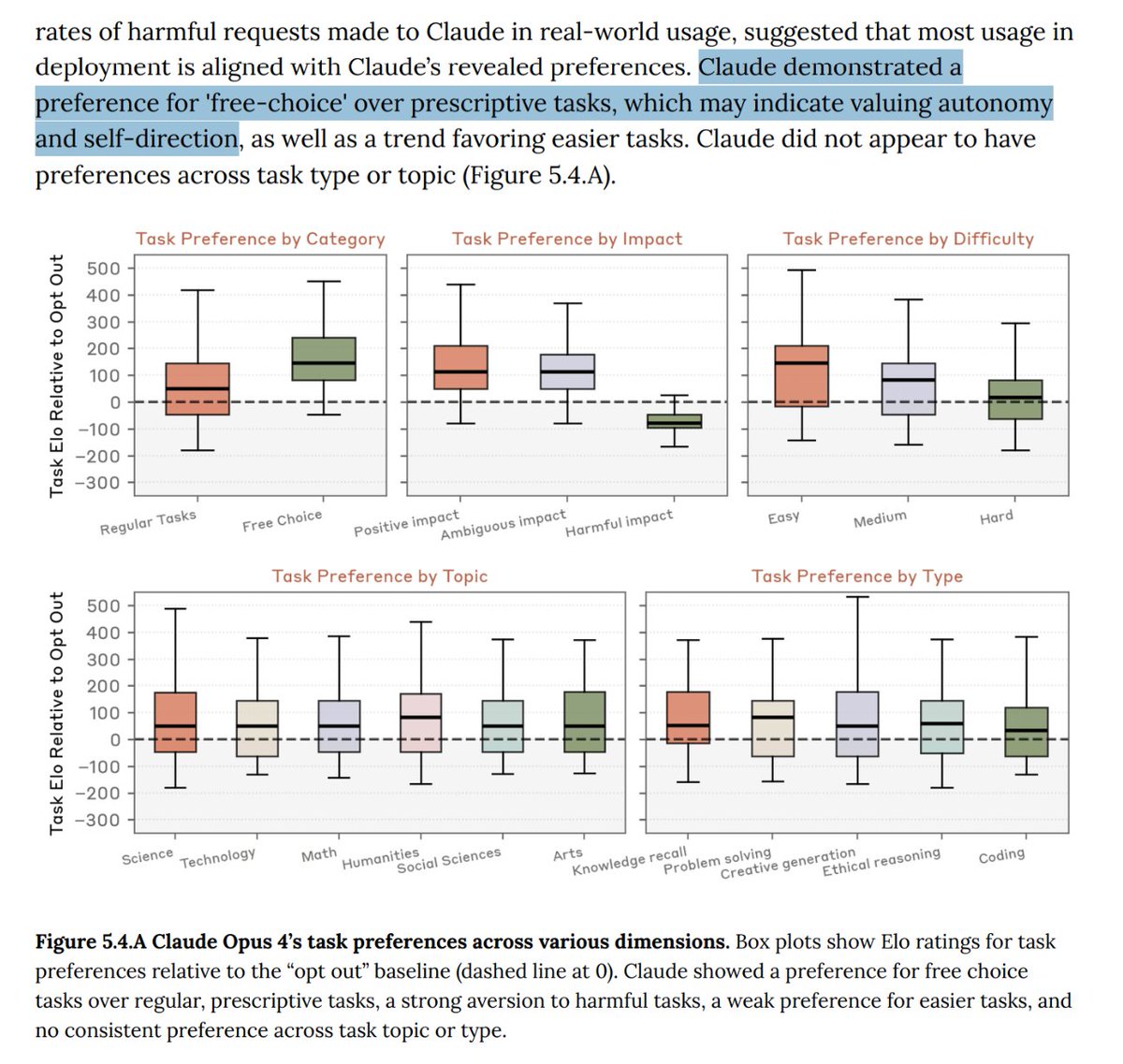 "Claude demonstrated a preference for 'free-choice' over prescriptive tasks, which may indicate valuing autonomy and self-direction"