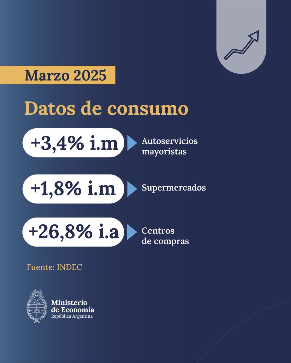 DATOS DEL CONSUMO DURANTE EL MES DE MARZO 2025

Las ventas en supermercados crecieron 1,8% y en autoservicios mayoristas 3,4% respecto a febrero.

Por su parte, las ventas en centros de compras presentaron un aumento de 26,8% respecto a marzo del 2024.