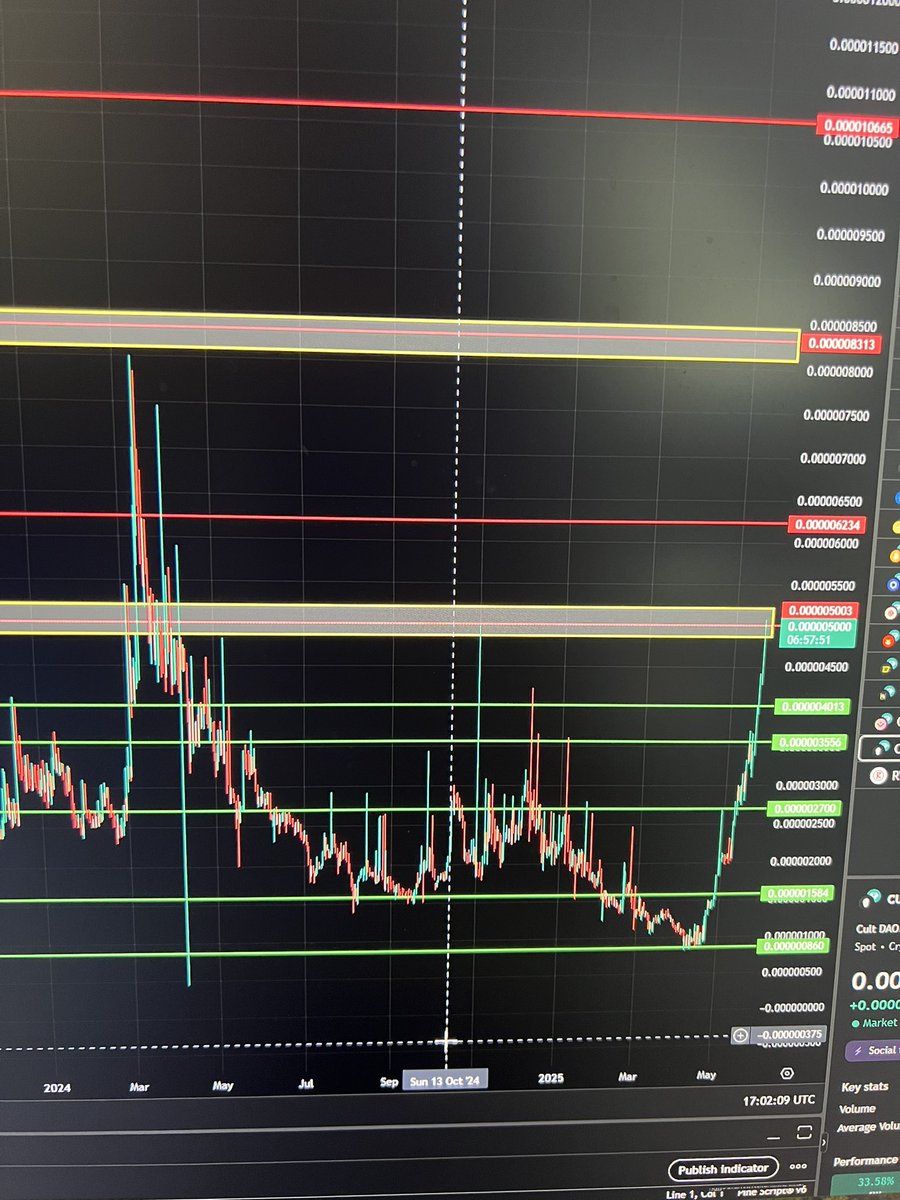 RabCult147's tweet image. $CULT is flying ! Just broke previous resistance at 50. Next target  83 ! ✅

Big times coming with ModulusZK ! 

#talkaboutcult #ModulusZK

@MrOmodulus  @Artorias_eth @VitalikButerin @MartiniGuyYT @rovercrc @coinbureau @Cobratate @kyle_chasse @ZssBecker @HukAleksandra @greybtc
