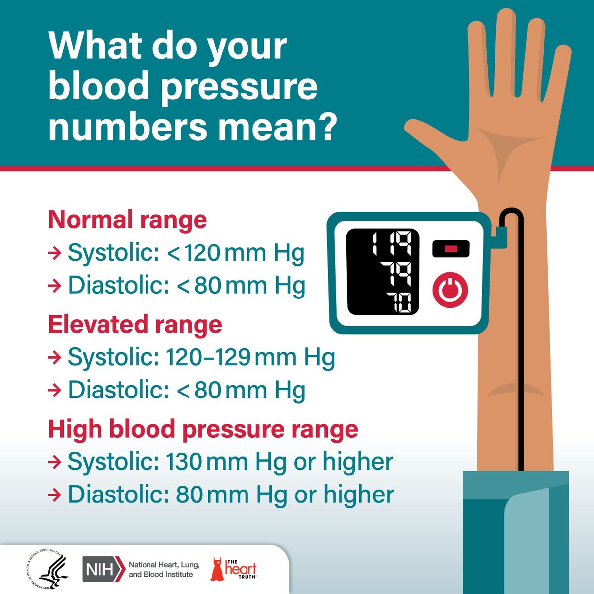 iPharmAssist's tweet photo. May is #HighBloodPressureEducationMonth #knowyournumbers https://t.co/e5DEfANsQH