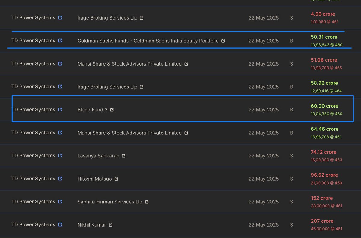 Prefmarkits's tweet image. TD Power Systems : 484

Today, 22.05.2025

Goldman Sachs BOUGHT 10,93,643 shares at ₹460/- per share.

Blend Fund 2 BOUGHT 13,04,350 shares at ₹460/- per share.

Stake sold by Promotors.

Keep on Radar.

#tdpowersys #tdpowersystems