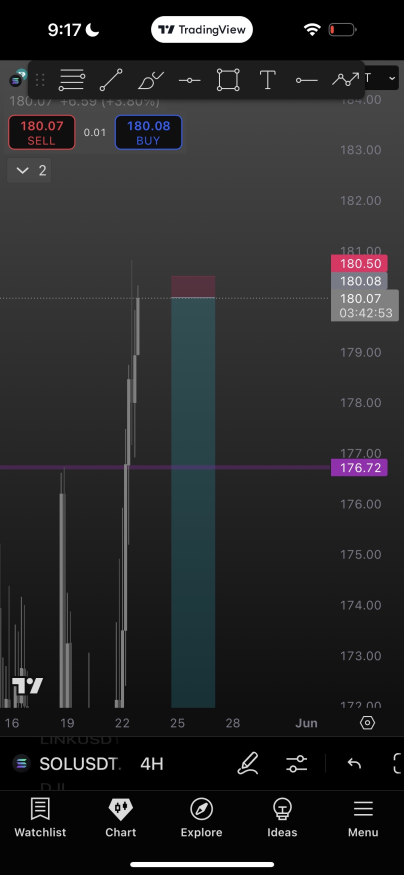 noobtraderk's tweet photo. $SOL Short Setup  Solana is bullish broke many resistance of 120,140 and now wandering around 175-180. Which means many trader will take their profits so, 
Entry: 180.08 
TP1: 176.7 
TP2 (Final TP): 145
Sl: 180.5 https://t.co/lD23aKdgxO