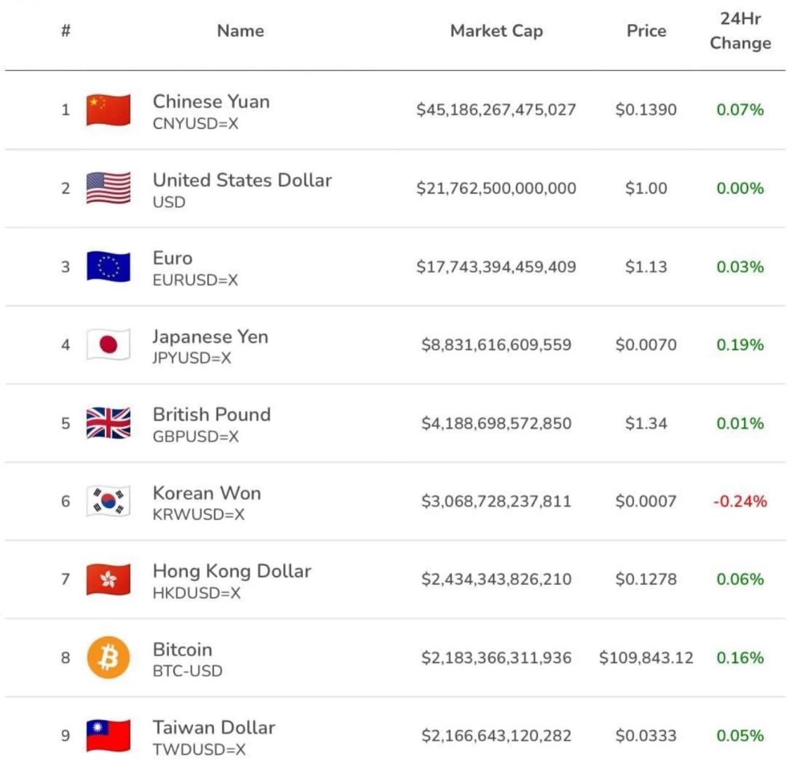 Bitcoin is now the 8th largest currency in the world by market cap. It just  surpassed the Taiwan Dollar.