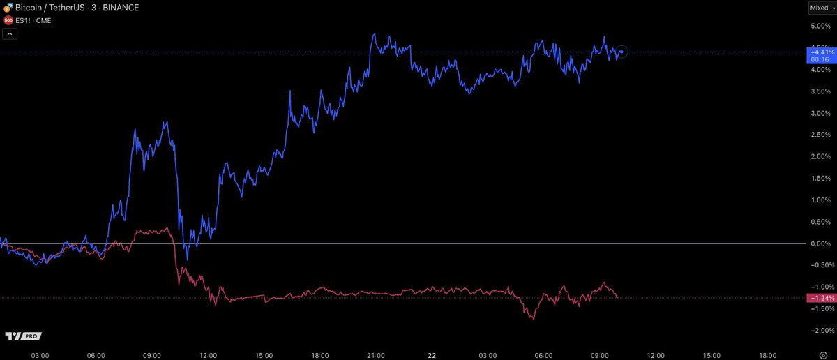 Nobody as a fucking word.

Bitcoin vs Equities rn.