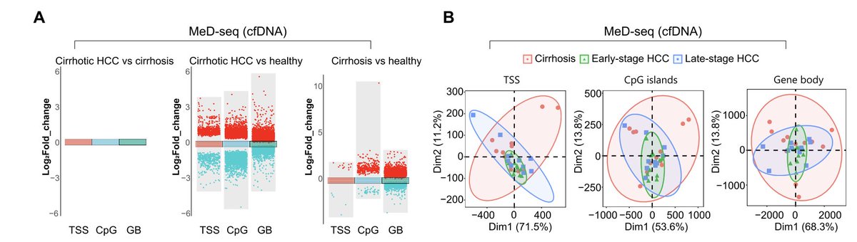 Jose Debes MD PhD (@josedebesmd) on Twitter photo Great work by our PhD student S Fu
DMDs cant diff HCC in tissue but not easily in blood
Genome-Wide Methylation Sequencing to Identify DNA Methylation Markers for Early-stage HCC in … pubmed.ncbi.nlm.nih.gov/40375278/
<a href="/AACR/">AACR</a> <a href="/UMNews/">University of Minnesota</a> <a href="/LiverCancerConn/">Liver Cancer Connect</a> <a href="/ErasmusMC/">Erasmus MC</a> Great work by our PhD student S Fu
DMDs cant diff HCC in tissue but not easily in blood
Genome-Wide Methylation Sequencing to Identify DNA Methylation Markers for Early-stage HCC in … pubmed.ncbi.nlm.nih.gov/40375278/
<a href="/AACR/">AACR</a> <a href="/UMNews/">University of Minnesota</a> <a href="/LiverCancerConn/">Liver Cancer Connect</a> <a href="/ErasmusMC/">Erasmus MC</a>