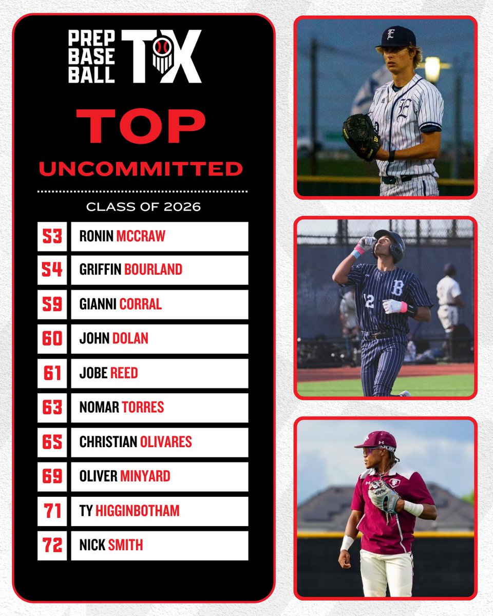 Prep Baseball Texas (@prepbaseball_tx) on Twitter photo ππ¨π© ππ§ππ¨π¦π¦π’ππππ ππππ'π¬
After updating the Player Rankings, we highlight the top ranked uncommitted players in the loaded 2026 class. <a href="/prepbaseball/">Prep Baseball</a>
Full Rankings: loom.ly/J18pNfE ππ¨π© ππ§ππ¨π¦π¦π’ππππ ππππ'π¬
After updating the Player Rankings, we highlight the top ranked uncommitted players in the loaded 2026 class. <a href="/prepbaseball/">Prep Baseball</a>
Full Rankings: loom.ly/J18pNfE