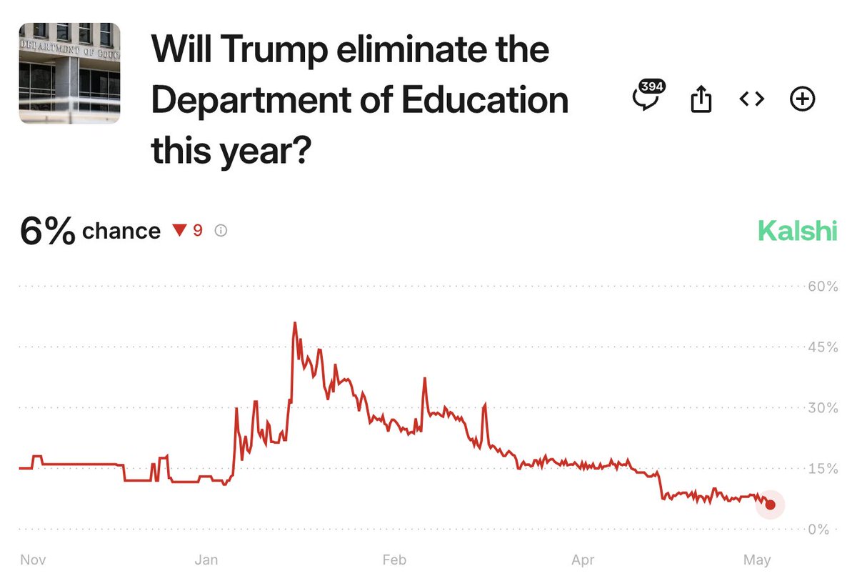 Kalshi's tweet image. A judge has just blocked Trump&apos;s executive order to shut down the Department of Education

Only a 6% chance it actually happens this year