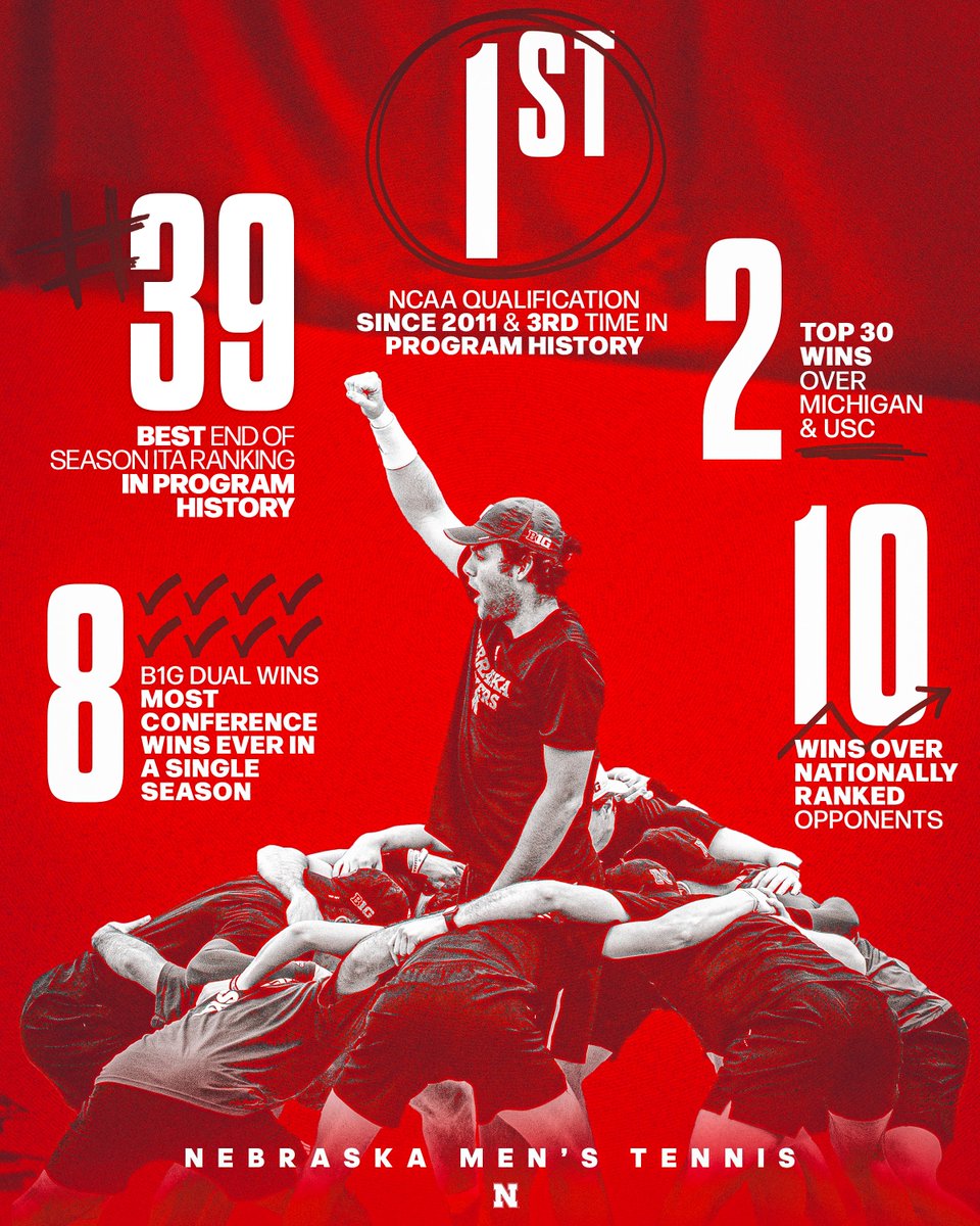 HuskerMTennis's tweet image. A season to remember!
2024-25 Nebraska Men's Tennis by the numbers 🎾📈