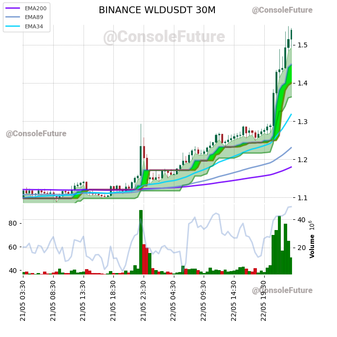 ConsoleFuture's tweet photo. #BINANCE #WLD_TREND #WLDUSDT #WLD $WLD
Funding: 0.01%
Circulating supply: 473.4M
Total supply: 10B
Market cap: 728.4M
Fully diluted valuation: 15.4B https://t.co/qAo2ckzMWk