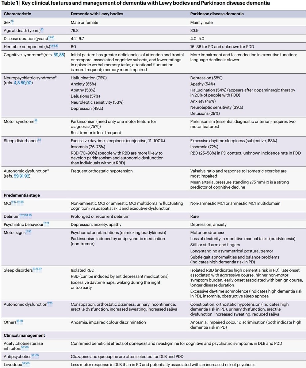 Dr. Heli Shah (@dr_heli) on Twitter photo Dementia with lewy bodies and Parkinson disease dementia- same or different and is it important? <a href="/NatRevNeurol/">Nat Rev Neurology</a>
doi.org/10.1038/s41582… Dementia with lewy bodies and Parkinson disease dementia- same or different and is it important? <a href="/NatRevNeurol/">Nat Rev Neurology</a>
doi.org/10.1038/s41582…