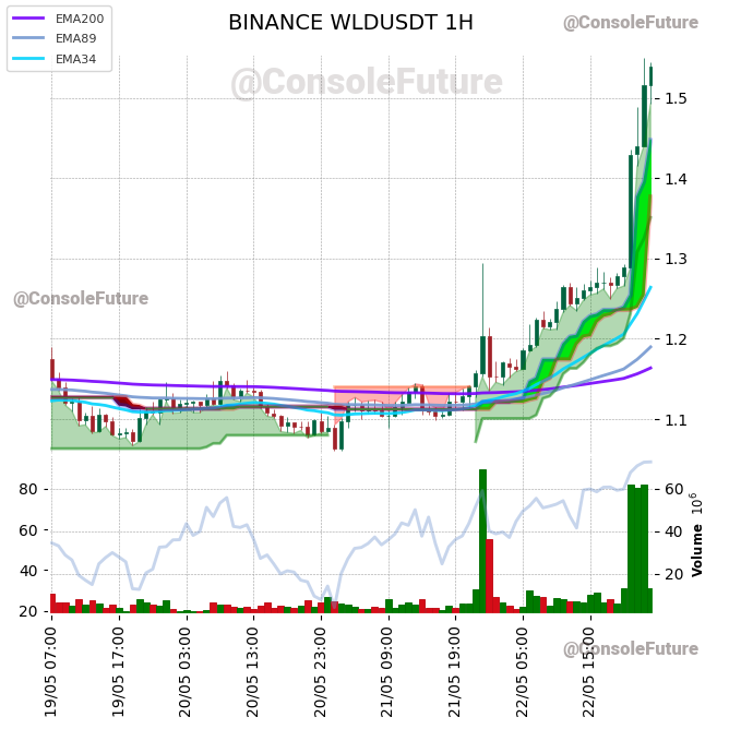 ConsoleFuture's tweet photo. #BINANCE #WLD_TREND #WLDUSDT #WLD $WLD
Funding: 0.01%
Circulating supply: 473.4M
Total supply: 10B
Market cap: 728.4M
Fully diluted valuation: 15.4B https://t.co/qAo2ckzMWk