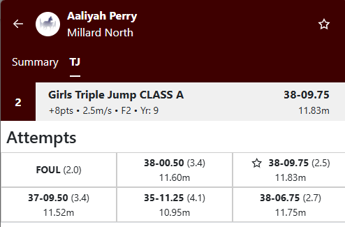 Mr. Starks (@apstarksmnhs) on Twitter photo Congratulations to Freshman Aaliyah Perry for her Silver Medal in the Class A Triple Jump. 38-9.75 is the new school record by over a foot and a half! <a href="/MNTrackandfield/">Millard North Girls T&F</a> <a href="/MillardNorthHS/">Millard North HS</a> <a href="/MNHSActivities/">MNHS Activities</a> Congratulations to Freshman Aaliyah Perry for her Silver Medal in the Class A Triple Jump. 38-9.75 is the new school record by over a foot and a half! <a href="/MNTrackandfield/">Millard North Girls T&F</a> <a href="/MillardNorthHS/">Millard North HS</a> <a href="/MNHSActivities/">MNHS Activities</a>