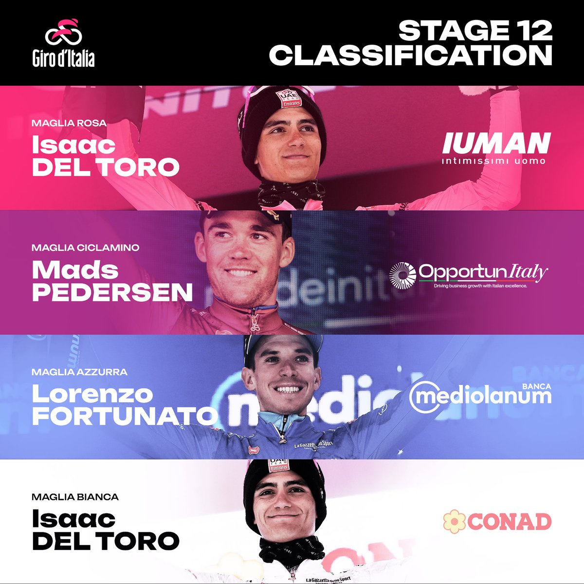 Giro d'Italia (@giroditalia) on Twitter photo The Jerseys after Stage 1️⃣2️⃣ :
🩷 🇲🇽 <a href="/ISAACDELTOROx1/">ISAAC DEL TORO ROMERO</a> (<a href="/TeamEmiratesUAE/">@UAE-TeamEmirates</a>) - <a href="/IntimissimiUomo/">Intimissimi Uomo</a>
💜 🇩🇰 <a href="/Mads__Pedersen/">mads pedersen</a> (<a href="/LidlTrek/">Lidl-Trek</a>) - @itatradeagency
💙 🇮🇹 <a href="/lorenzfortunato/">Lorenzo Fortunato</a> (<a href="/XDSAstanaTeam/">XDS Astana Team</a>) - @bancamediolanum
🤍 🇲🇽 <a href="/ISAACDELTOROx1/">ISAAC DEL TORO ROMERO</a> (<a href="/TeamEmiratesUAE/">@UAE-TeamEmirates</a>) - @conad
#GirodItalia | The Jerseys after Stage 1️⃣2️⃣ :
🩷 🇲🇽 <a href="/ISAACDELTOROx1/">ISAAC DEL TORO ROMERO</a> (<a href="/TeamEmiratesUAE/">@UAE-TeamEmirates</a>) - <a href="/IntimissimiUomo/">Intimissimi Uomo</a>
💜 🇩🇰 <a href="/Mads__Pedersen/">mads pedersen</a> (<a href="/LidlTrek/">Lidl-Trek</a>) - @itatradeagency
💙 🇮🇹 <a href="/lorenzfortunato/">Lorenzo Fortunato</a> (<a href="/XDSAstanaTeam/">XDS Astana Team</a>) - @bancamediolanum
🤍 🇲🇽 <a href="/ISAACDELTOROx1/">ISAAC DEL TORO ROMERO</a> (<a href="/TeamEmiratesUAE/">@UAE-TeamEmirates</a>) - @conad
#GirodItalia |