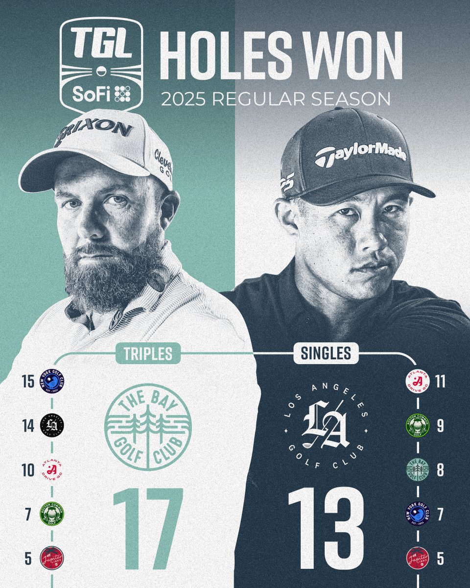 TGL (@tgl) on Twitter photo No team ranked in the top-2 in both singles and triples holes won in season one. No team ranked in the top-2 in both singles and triples holes won in season one.