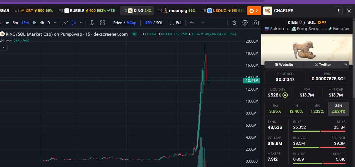 0xAnixk's tweet photo. Meet the $King - a coin that could not be overlooked

The meme is based on a dog that controls the situation and monitors everyone. It is interesting to observe such tokens and explore a new trend.

Coin holders and traders, here? Show yourself, interact with the post https://t.co/7lCqg9JBNf